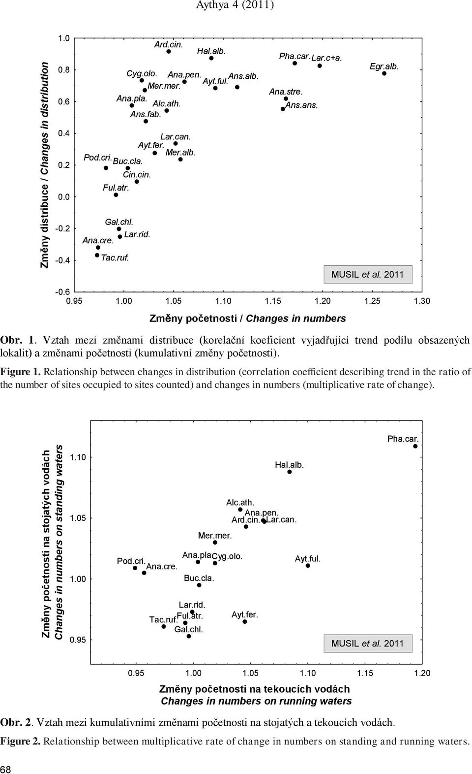 30 Změny početnosti / Changes in numbers Obr. 1. Vztah mezi změnami distribuce (korelační koeficient vyjadřující trend podílu obsazených lokalit) a změnami početnosti (kumulativní změny početnosti).