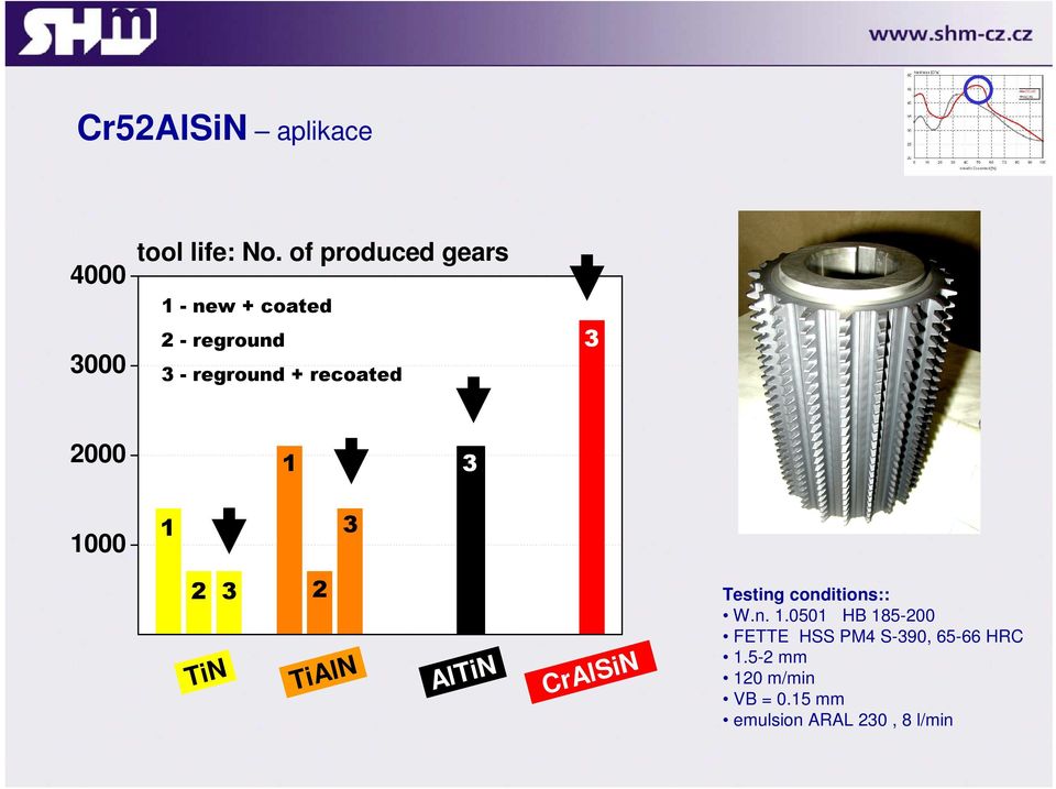 2000 1 3 1000 1 3 2 3 TiN 2 TiAlN AlTiN CrAlSiN Testing conditions:: W.n. 1.0501 HB 185-200 FETTE HSS PM4 S-390, 65-66 HRC 1.