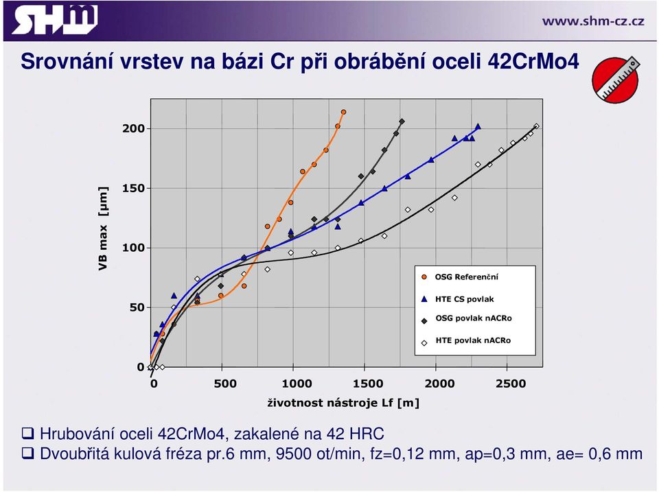 1500 2000 2500 životnost nástroje Lf [m] Hrubování oceli 42CrMo4, zakalené na