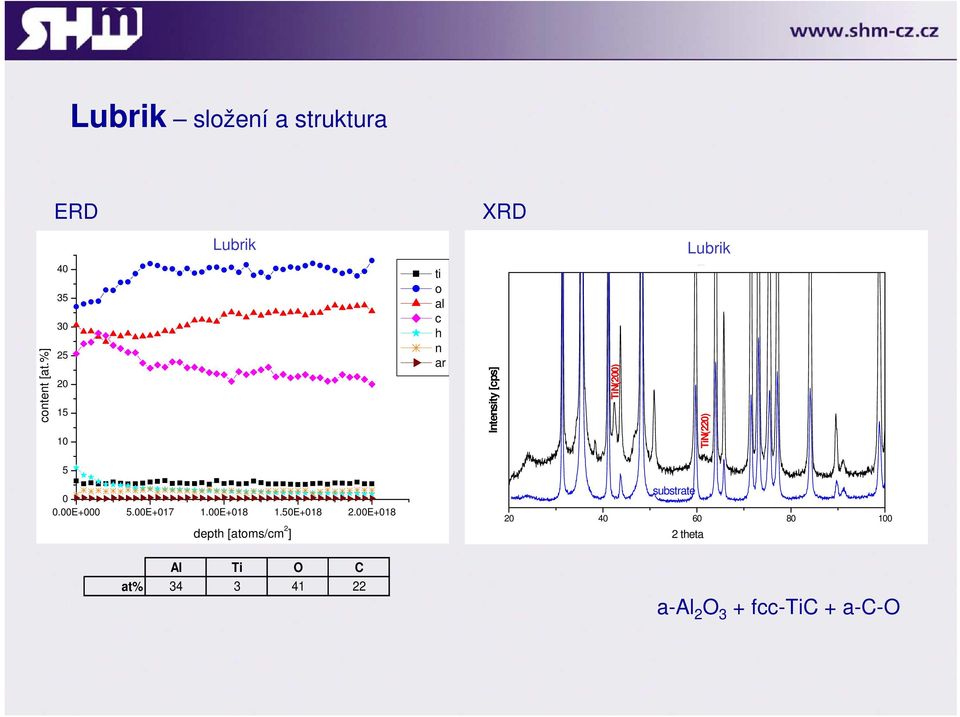 TiN(200) Lubrik 0236_6 TiN(220) 5 0 0.00E+000 5.00E+017 1.00E+018 1.50E+018 2.