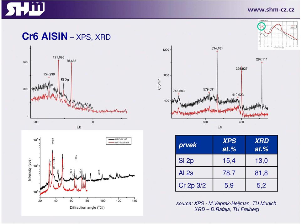 Eb prvek Si 2p Al 2s Cr 2p 3/2 XPS at.% 15,4 78,7 5,9 XRD at.