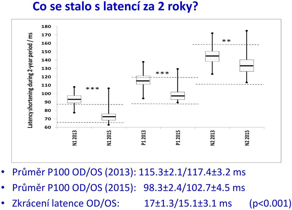 2 ms Průměr P100 OD/OS (2015): 98.3±2.4/102.