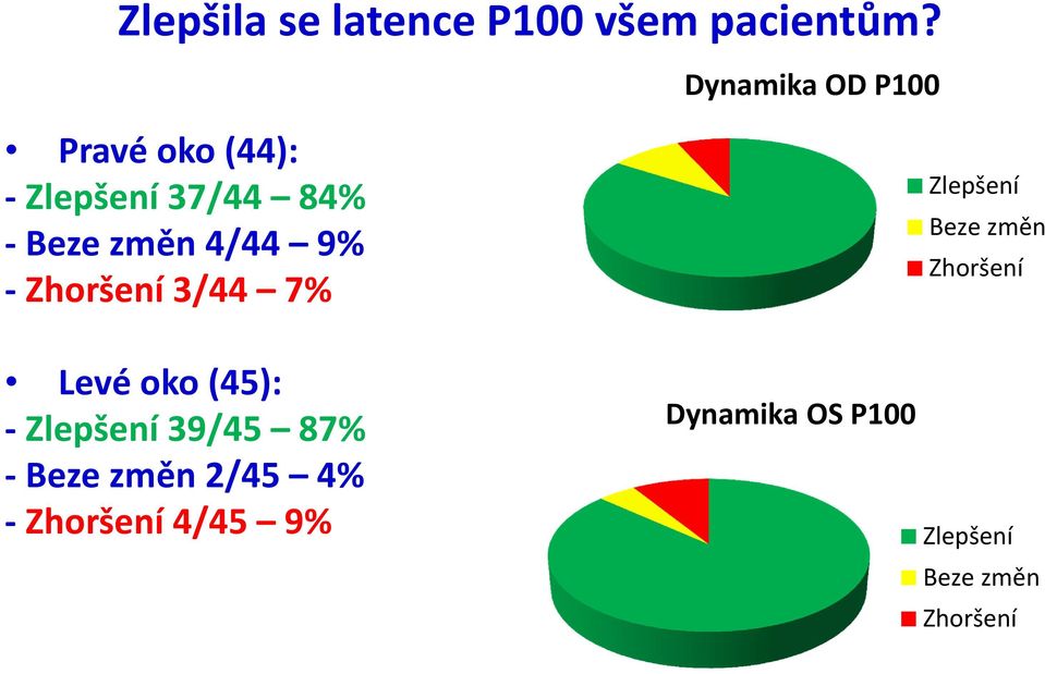 9% -Zhoršení 3/44 7% Levé oko (45): -Zlepšení 39/45 87% -Beze změn