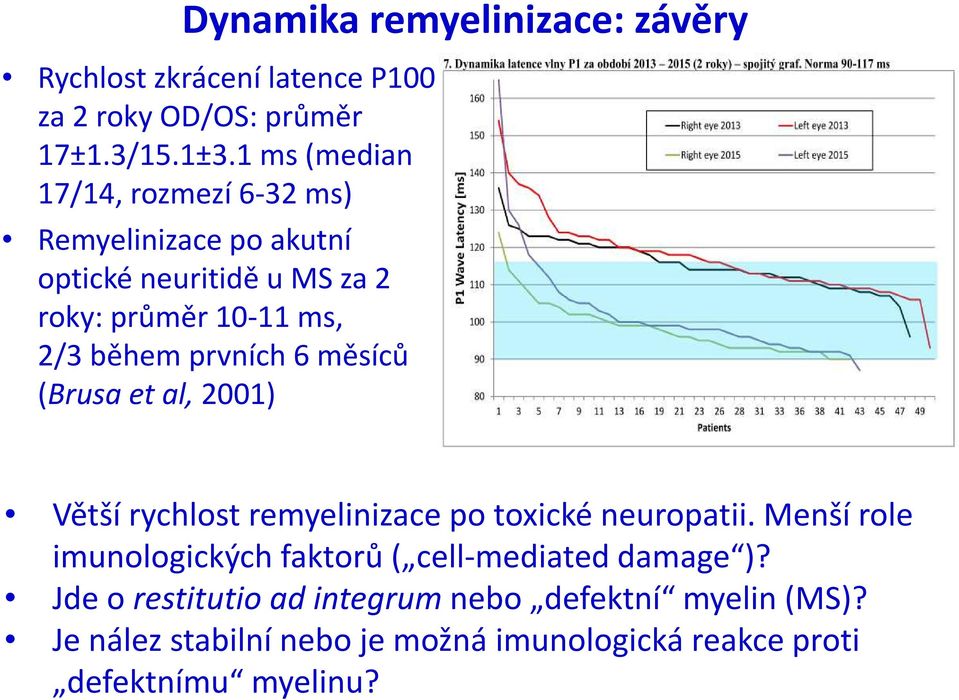 prvních 6 měsíců (Brusaet al, 2001) Větší rychlost remyelinizace po toxické neuropatii.