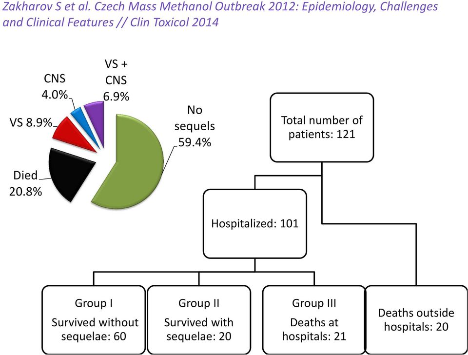 Toxicol 2014 VS 8.9% CNS 4.0% VS + CNS 6.9% No sequels 59.