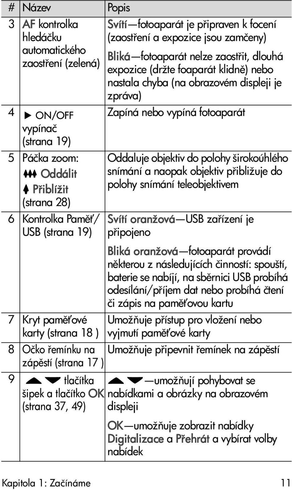 zpráva) Zapíná nebo vypíná fotoaparát Oddaluje objektiv do polohy širokoúhlého snímání a naopak objektiv p ibližuje do polohy snímání teleobjektivem Svítí oranžová USB za ízení je p ipojeno Bliká