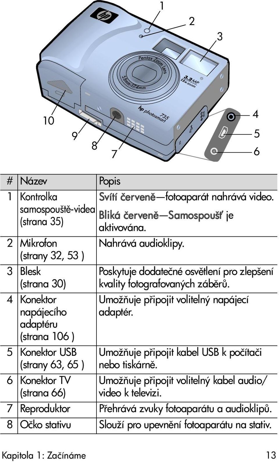 (strany 32, 53 ) 3 Blesk (strana 30) 4 Konektor napájecího adaptéru (strana 106 ) 5 Konektor USB (strany 63, 65 ) 6 Konektor TV (strana 66) Poskytuje dodatečné osv tlení pro