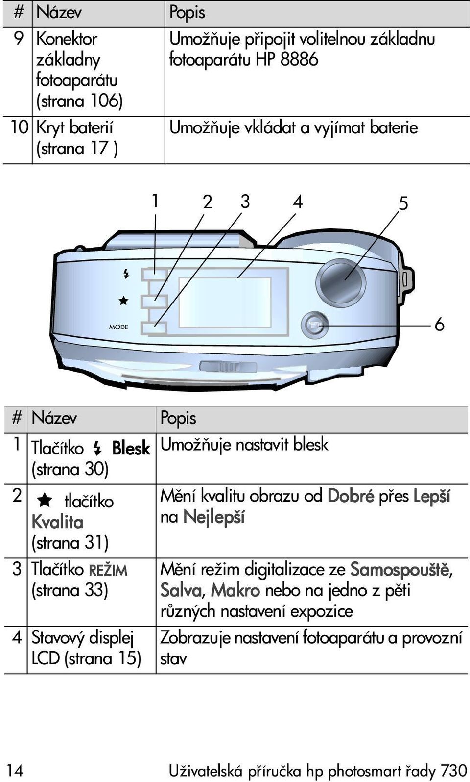 Dobré p es Lepší Kvalita na Nejlepší (strana 31) 3 Tlačítko REŽIM M ní režim digitalizace ze Samospoušt, (strana 33) Salva, Makro nebo na jedno z p