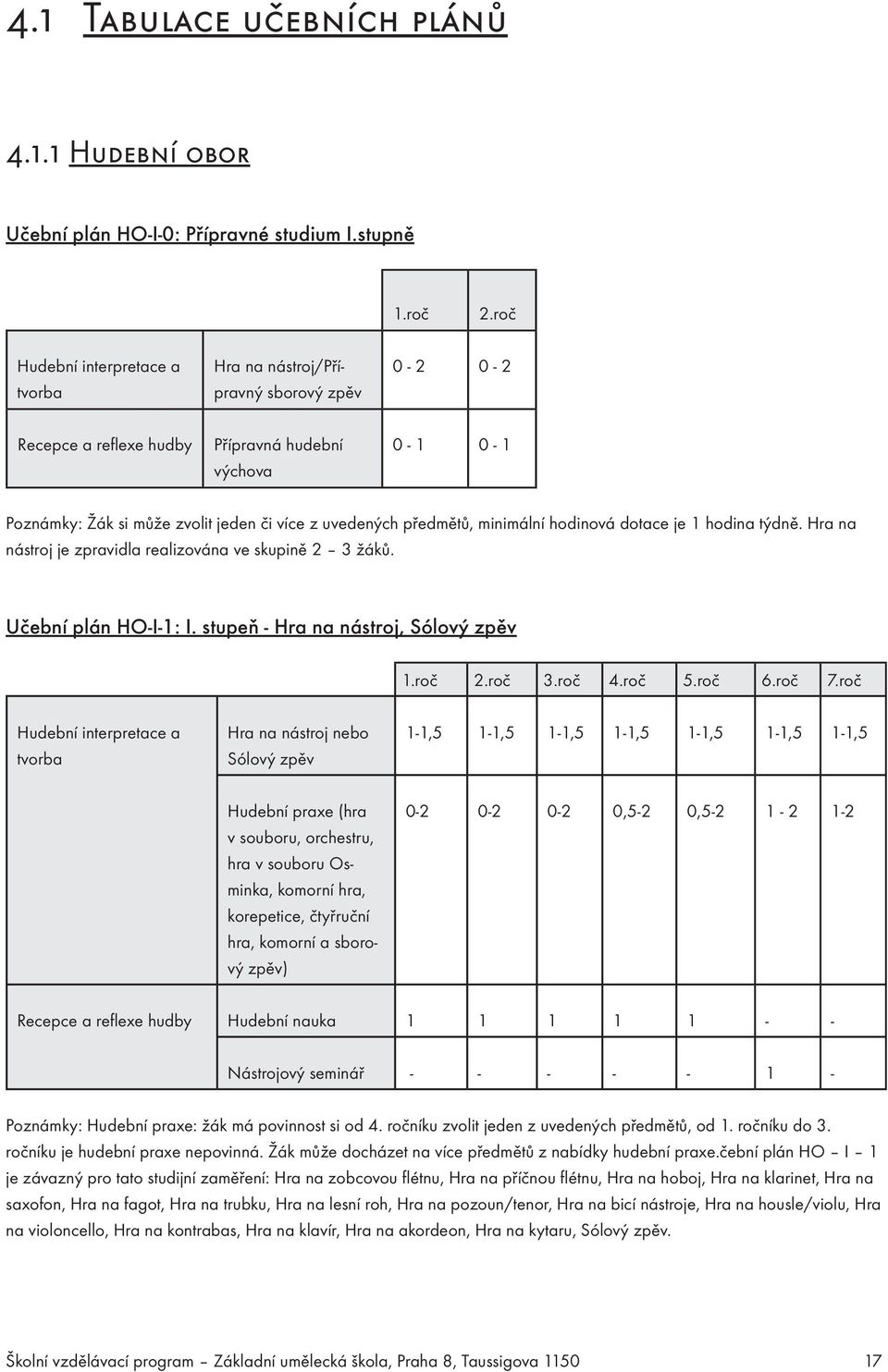 předmětů, minimální hodinová dotace je 1 hodina týdně. Hra na nástroj je zpravidla realizována ve skupině 2 3 žáků. Učební plán HO-I-1: I. stupeň - Hra na nástroj, Sólový zpěv 1.roč 2.roč 3.roč 4.