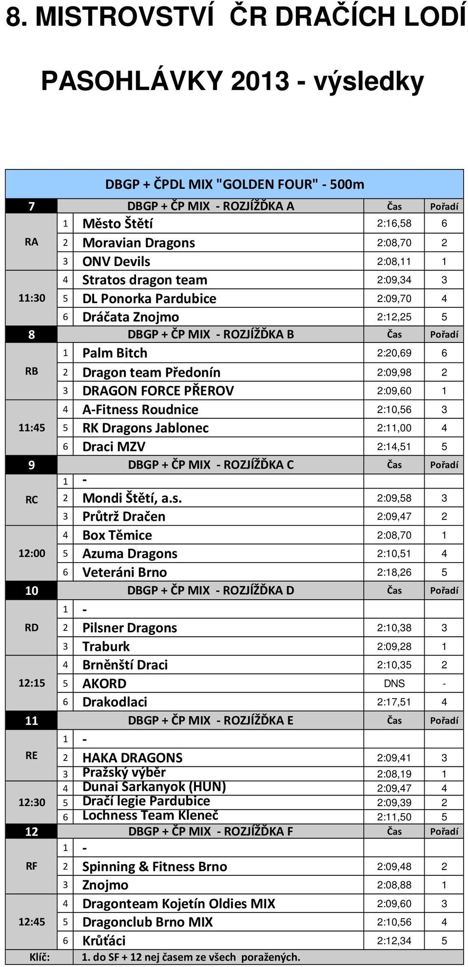 6 Draci MZV 2:14,51 5 9 DBGP + ČP MIX - ROZJÍŽĎKA C RC 12:00 2 Mondi Štětí, a.s.