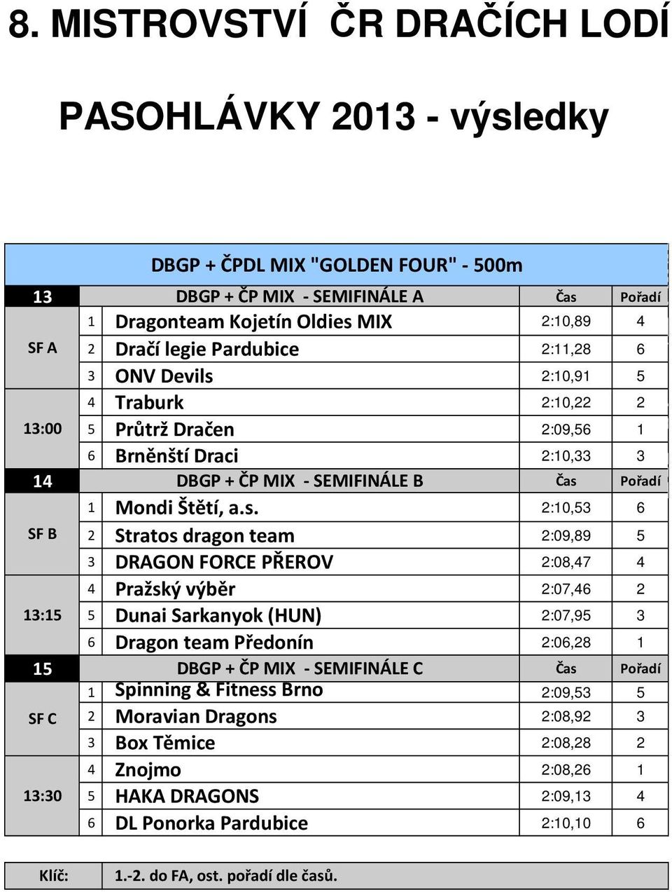 2:10,53 6 SF B 2 Stratos dragon team 2:09,89 5 3 DRAGON FORCE PŘEROV 2:08,47 4 4 Pražský výběr 2:07,46 2 13:15 5 Dunai Sarkanyok (HUN) 2:07,95 3 6 Dragon team Předonín 2:06,28 1 15