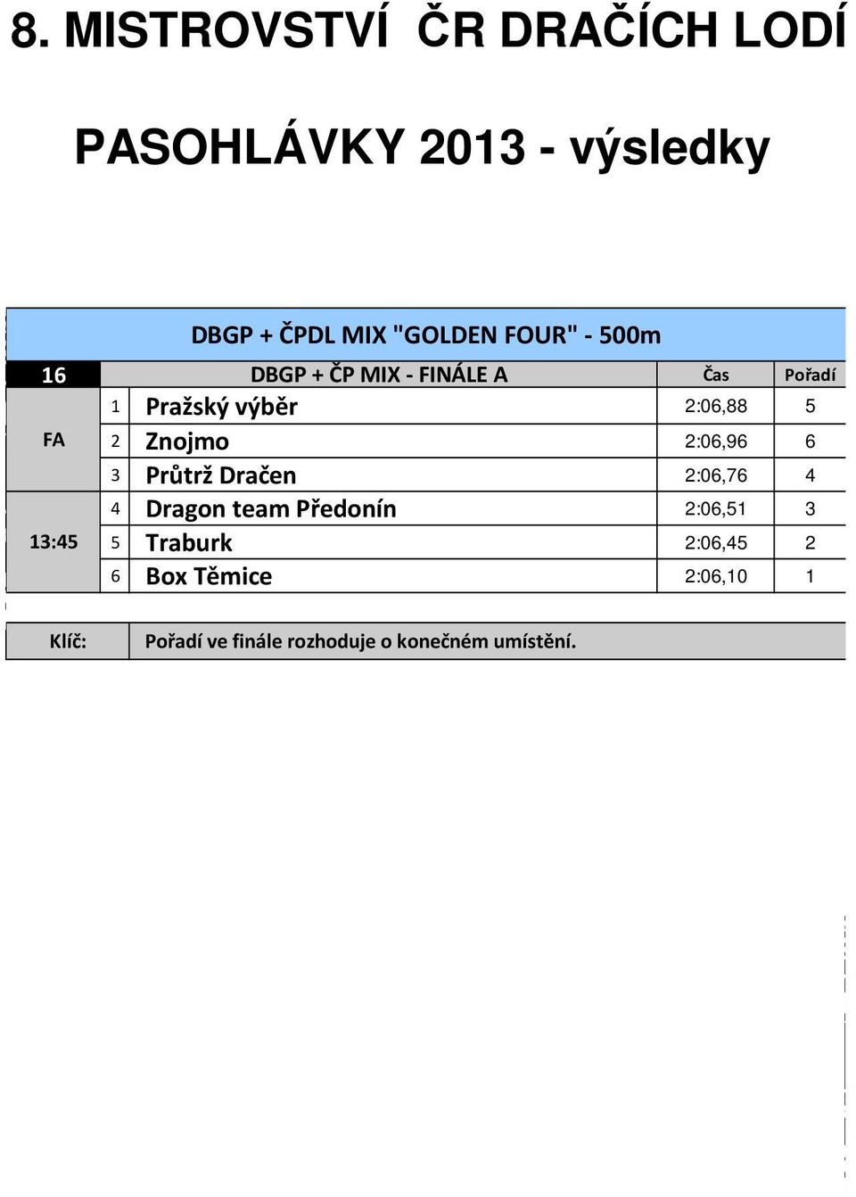 2:06,76 4 4 Dragon team Předonín 2:06,51 3 13:45 5 Traburk 2:06,45