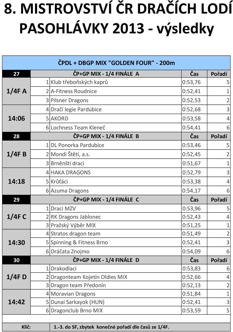 0:52,45 2 3 Brněnští draci 0:51,67 1 4 HAKA DRAGONS 0:52,79 3 5 Krůťáci 0:53,38 4 6 Azuma Dragons 0:54,17 6 29 ČP+GP MIX - 1/4 FINÁLE C 1/4F C 14:30 1 Draci MZV 0:53,96 5 2 RK Dragons Jablonec