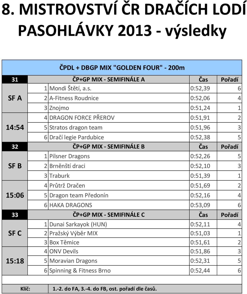 MIX - SEMIFINÁLE B 1 Pilsner Dragons 0:52,26 5 SF B 15:06 2 Brněnští draci 0:52,10 3 3 Traburk 0:51,39 1 4 Průtrž Dračen 0:51,69 2 5 Dragon team Předonín 0:52,16 4 6 HAKA