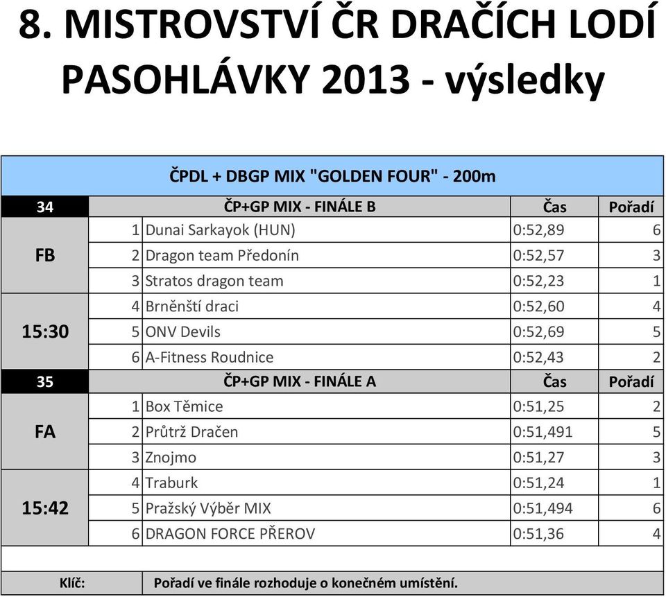 Těmice 0:51,25 2 FA 15:42 ČPDL + DBGP MIX "GOLDEN FOUR" - 200m 2 Průtrž Dračen 0:51,491 5 3 Znojmo 0:51,27 3 4 Traburk