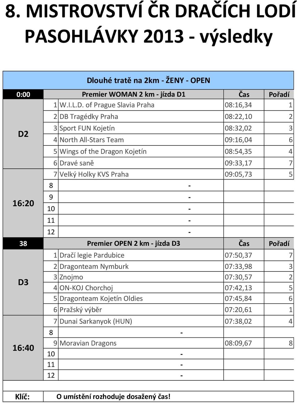 of Prague Slavia Praha 08:16,34 1 D2 16:20 2 DB Tragédky Praha 08:22,10 2 3 Sport FUN Kojetín 08:32,02 3 4 North All-Stars Team 09:16,04 6 5 Wings of the Dragon