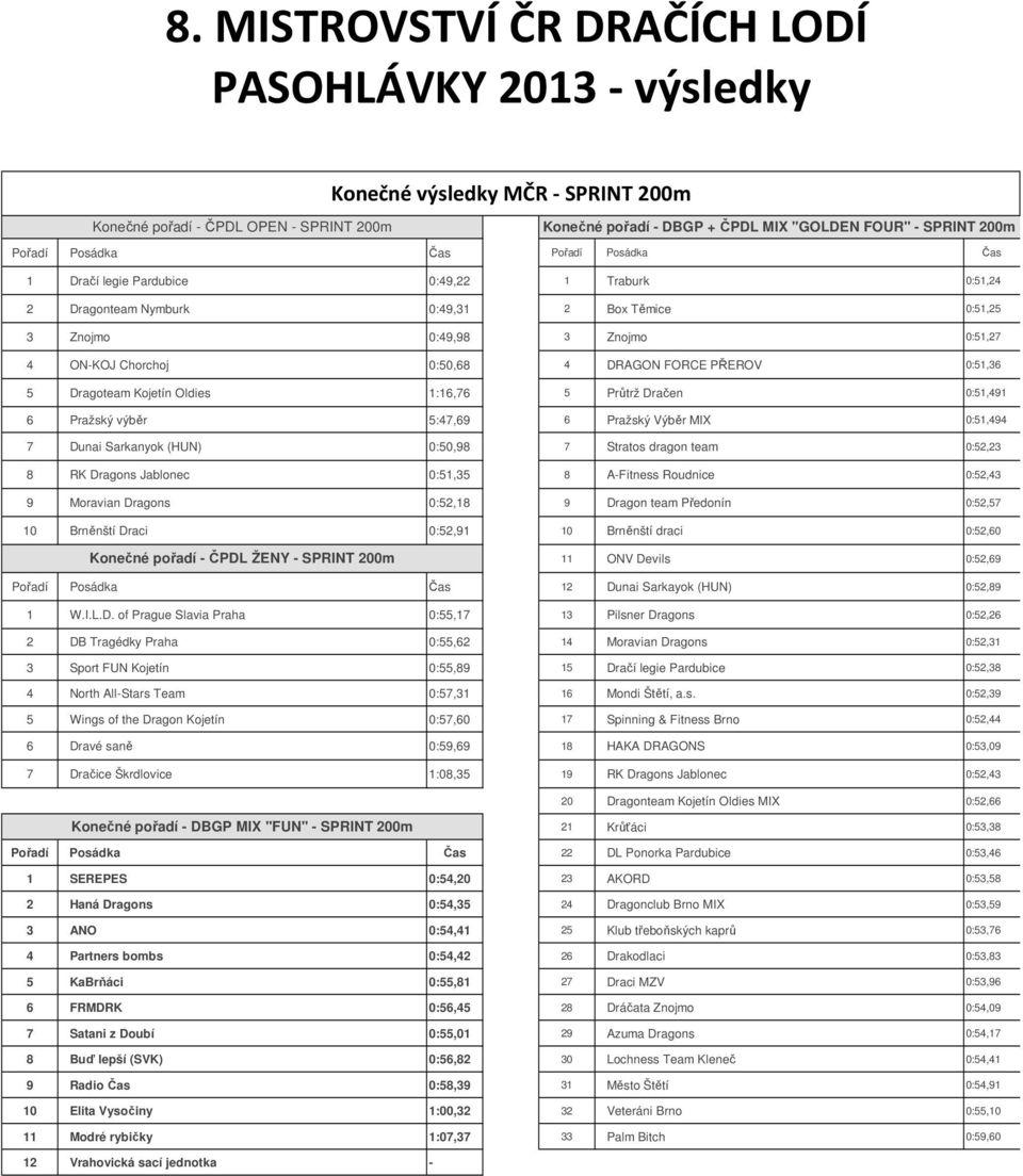 Dračen 0:51,491 6 Pražský výběr 5:47,69 6 Pražský Výběr MIX 0:51,494 7 Dunai Sarkanyok (HUN) 0:50,98 7 Stratos dragon team 0:52,23 8 RK Dragons Jablonec 0:51,35 8 A-Fitness Roudnice 0:52,43 9