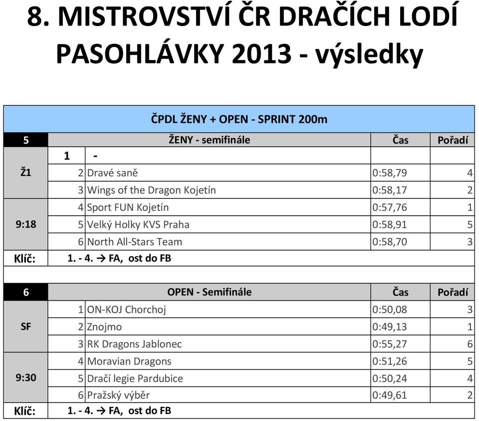 FA, ost do FB 6 OPEN - Semifinále SF 9:30 ČPDL ŽENY + OPEN - SPRINT 200m 1 ON-KOJ Chorchoj 0:50,08 3 2 Znojmo