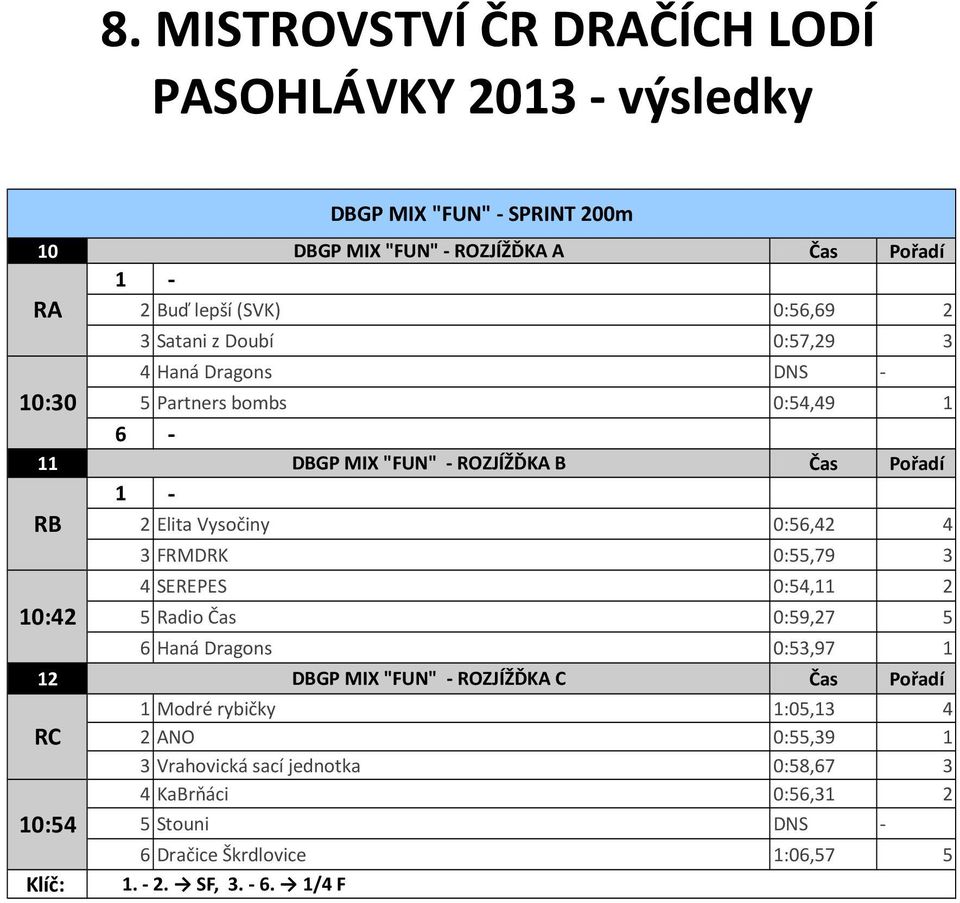 0:59,27 5 6 Haná Dragons 0:53,97 1 12 DBGP MIX "FUN" - ROZJÍŽĎKA C RC 10:54 DBGP MIX "FUN" - SPRINT 200m 1 Modré rybičky 1:05,13 4 2