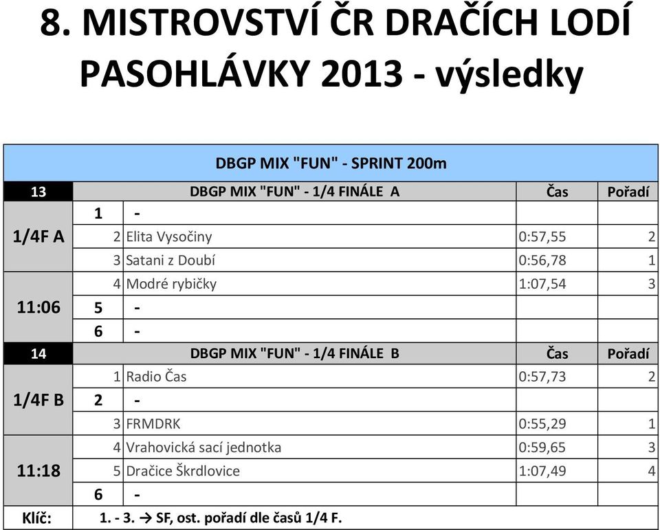 Čas 0:57,73 2 1/4F B 2-3 FRMDRK 0:55,29 1 11:18 DBGP MIX "FUN" - SPRINT 200m 4 Vrahovická