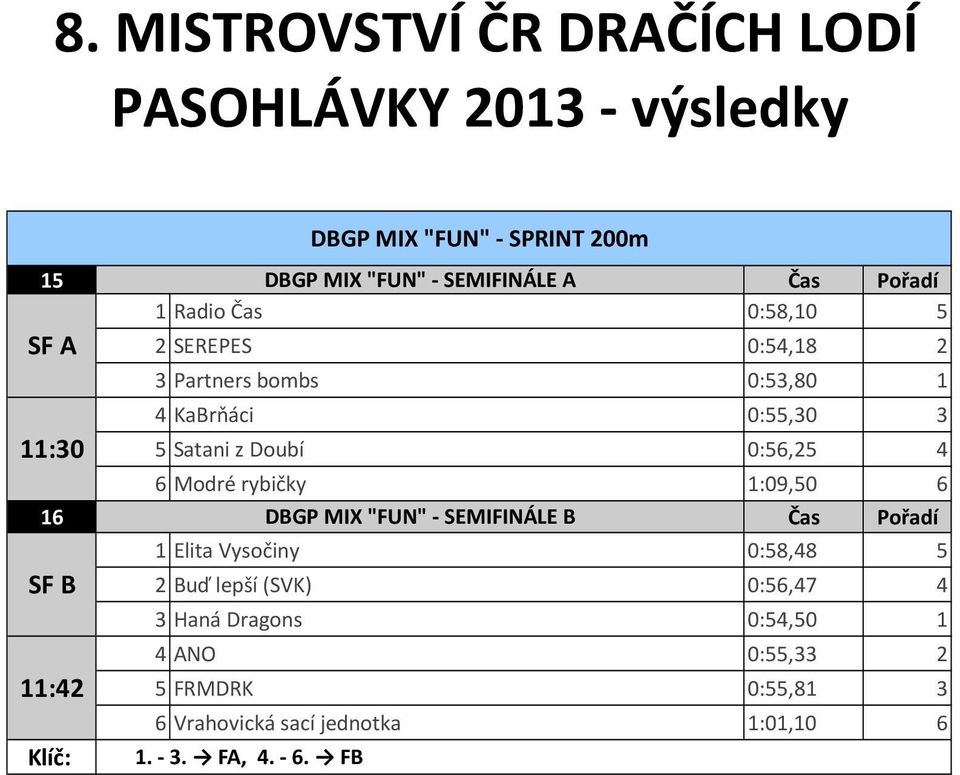 SEMIFINÁLE B 1 Elita Vysočiny 0:58,48 5 SF B 11:42 2 Buď lepší (SVK) 0:56,47 4 3 Haná Dragons 0:54,50 1 4