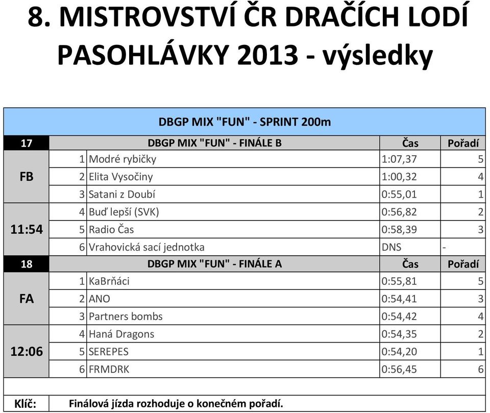 "FUN"- FINÁLE A 1 KaBrňáci 0:55,81 5 FA 12:06 DBGP MIX "FUN" - SPRINT 200m 2 ANO 0:54,41 3 3 Partners bombs