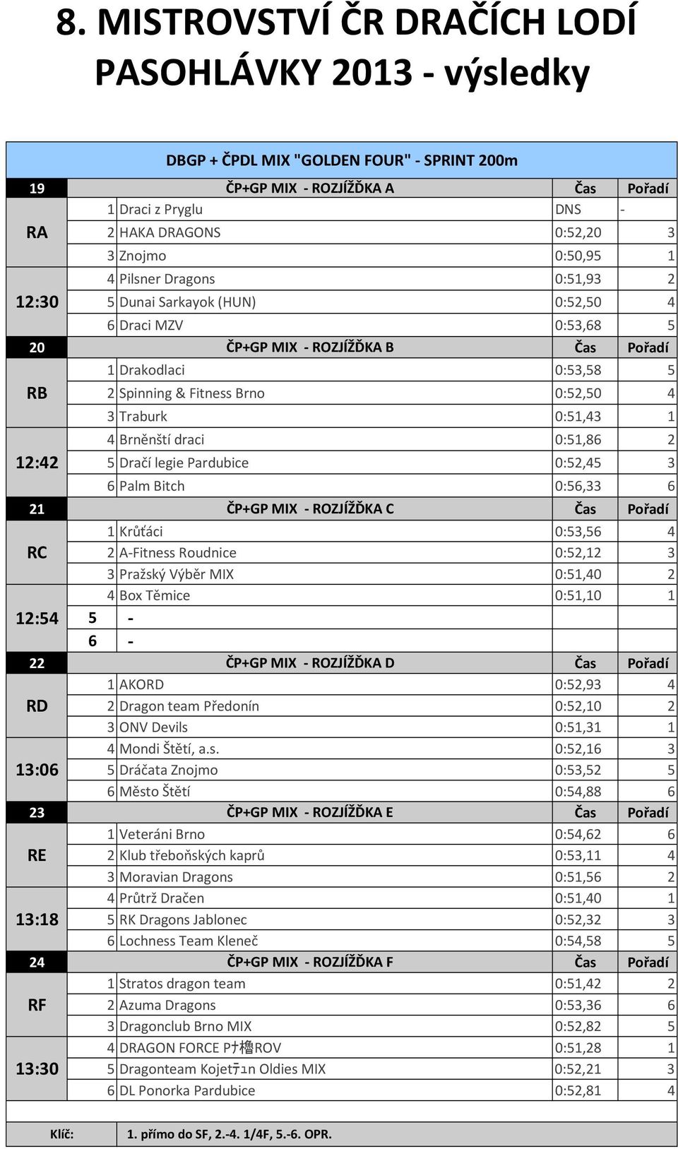 0:52,45 3 6 Palm Bitch 0:56,33 6 21 ČP+GP MIX - ROZJÍŽĎKA C 1 Krůťáci 0:53,56 4 RC 2 A-Fitness Roudnice 0:52,12 3 3 Pražský Výběr MIX 0:51,40 2 4 Box Těmice 0:51,10 1 12:54 5-6 - 22 ČP+GP MIX -