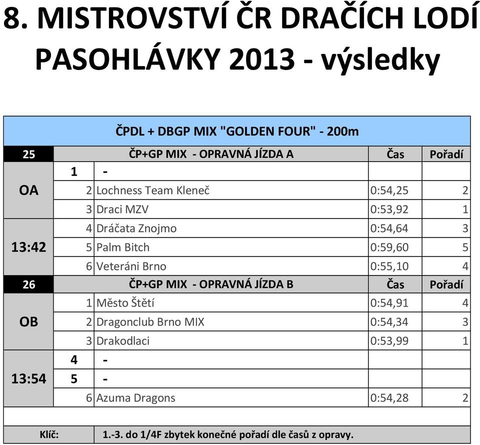 B 1 Město Štětí 0:54,91 4 OB 13:54 ČPDL + DBGP MIX "GOLDEN FOUR" - 200m 2 Dragonclub Brno MIX 0:54,34 3