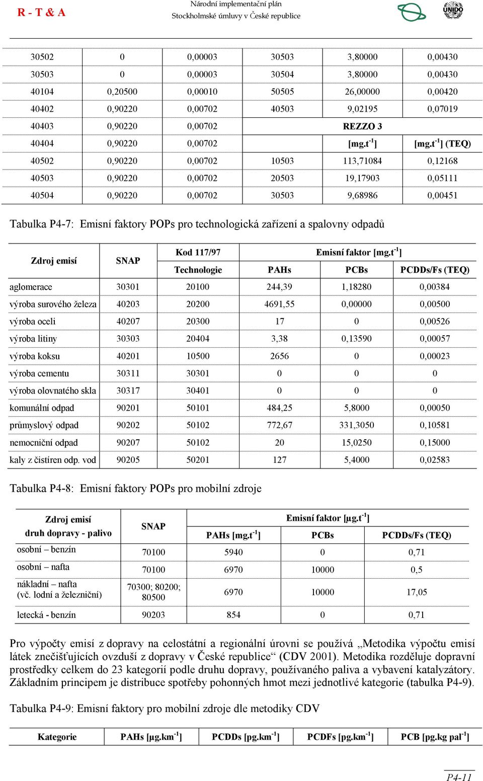 t -1 ] (TEQ) 40502 0,90220 0,00702 10503 113,71084 0,12168 40503 0,90220 0,00702 20503 19,17903 0,05111 40504 0,90220 0,00702 30503 9,68986 0,00451 Tabulka P4-7: Emisní faktory POPs pro technologická