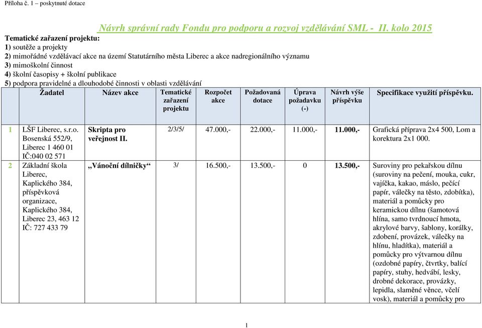 školní publikace 5) podpora pravidelné a dlouhodobé činnosti v oblasti vzdělávání Žadatel Název akce Tematické zařazení projektu Rozpočet akce Požadovaná dotace Úprava požadavku (-) Návrh výše