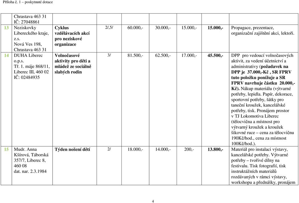 000,- 15.000,- 15.000,- Propagace, prezentace, organizační zajištění akci, lektoři. 3/ 81.500,- 62.500,- 17.000,- 45.