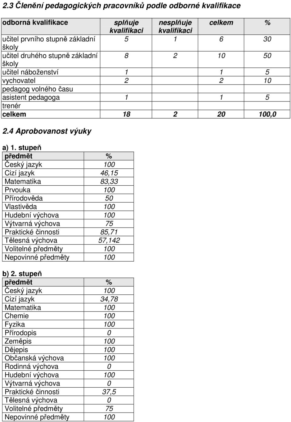 stupeň předmět % Český jazyk 100 Cizí jazyk 46,15 Matematika 83,33 Prvouka 100 Přírodověda 50 Vlastivěda 100 Hudební výchova 100 Výtvarná výchova 75 Praktické činnosti 85,71 Tělesná výchova 57,142