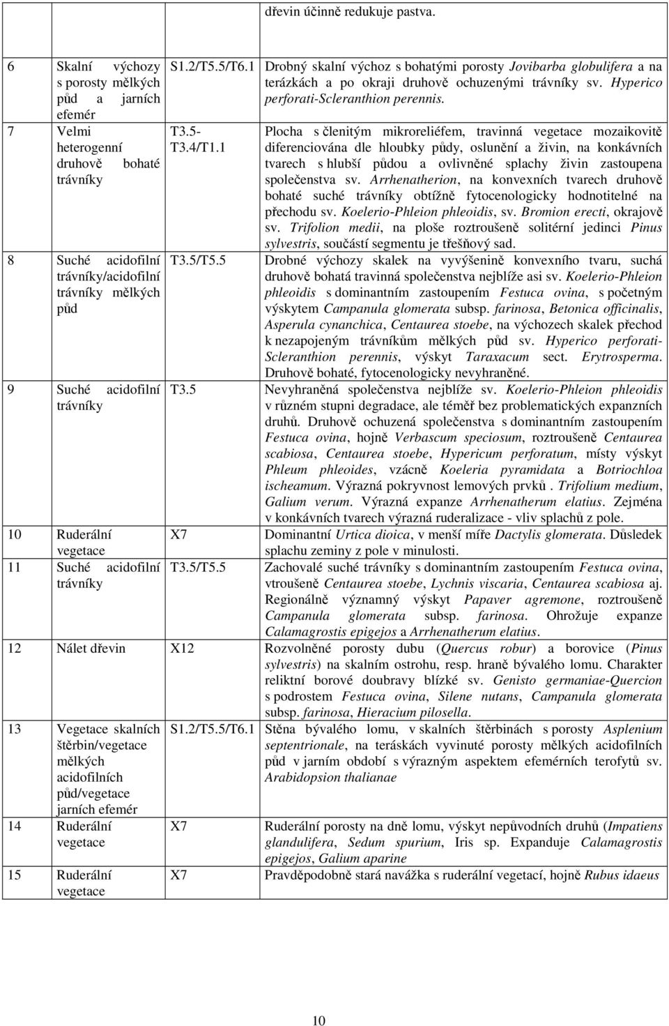 Ruderální vegetace 11 Suché acidofilní trávníky S1.2/T5.5/T6.1 Drobný skalní výchoz s bohatými porosty Jovibarba globulifera a na terázkách a po okraji druhově ochuzenými trávníky sv.