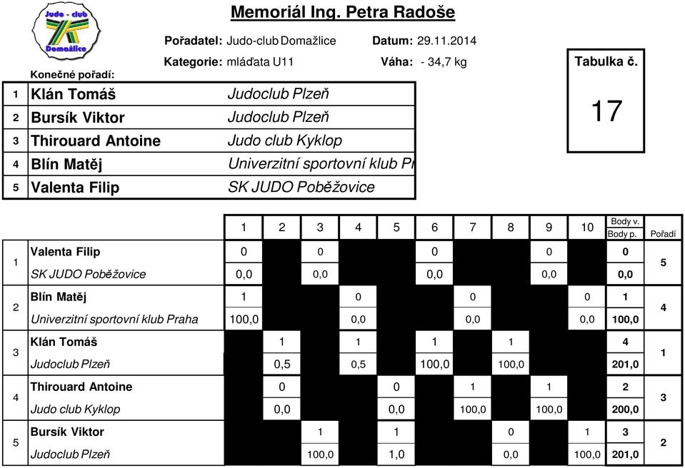 Poběžovice 7 6 7 9 Valenta Filip SK JUDO Poběžovice,,,,, Blín Matěj Univerzitní