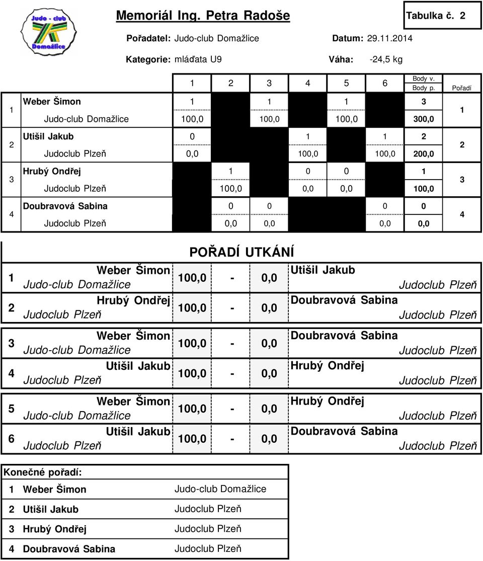 Jakub, -, Weber Šimon, -, Utišil Jakub 6, -, Utišil Jakub Doubravová Sabina Doubravová Sabina