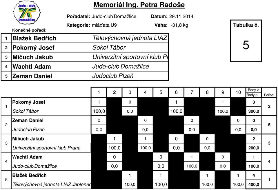 Praha 6 7 9 Pokorný Josef Sokol Tábor,,,,, Zeman Daniel,,,,, Mičuch Jakub Univerzitní sportovní