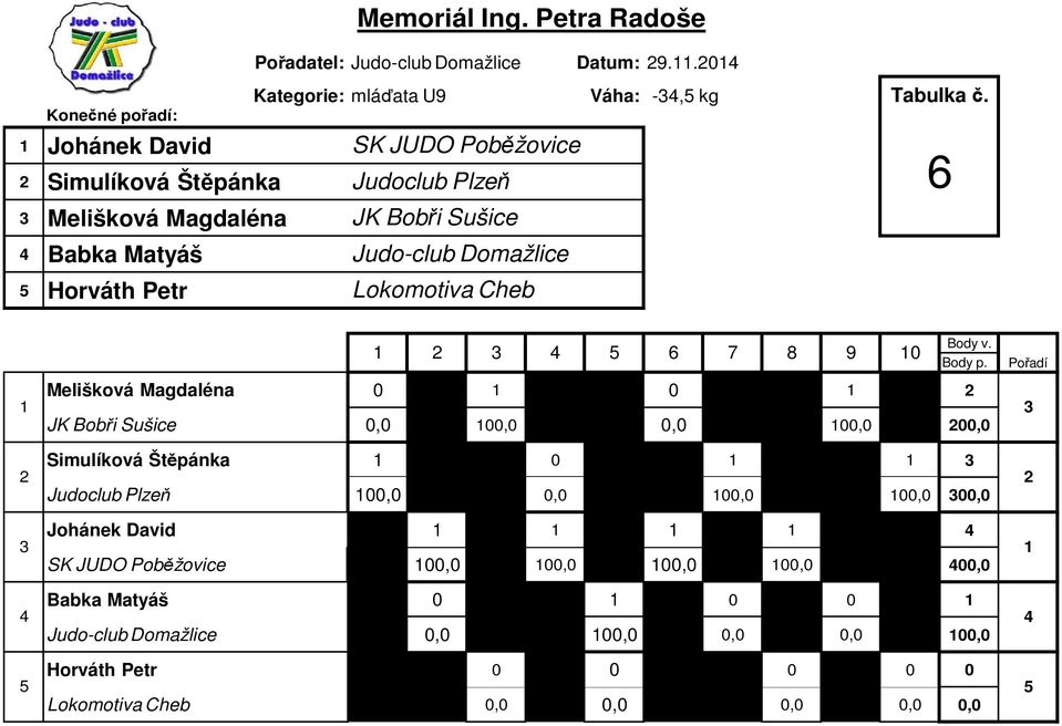 Váha: -, kg 6 6 7 9 Melišková Magdaléna JK Bobři Sušice,,,,, Simulíková