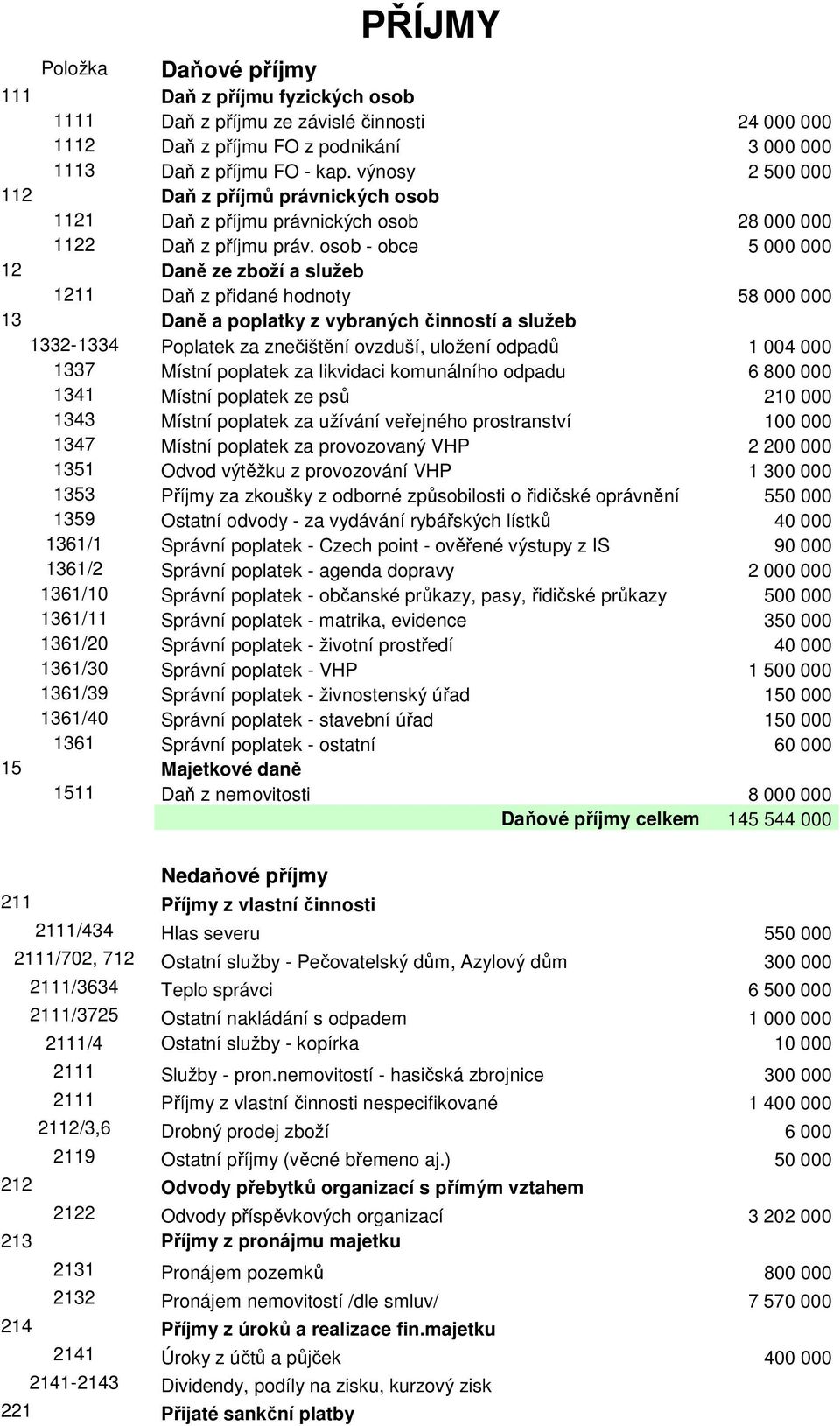 osob - obce 5 000 000 12 Daně ze zboží a služeb 1211 Daň z přidané hodnoty 58 000 000 13 Daně a poplatky z vybraných činností a služeb 1332-1334 Poplatek za znečištění ovzduší, uložení odpadů 1 004