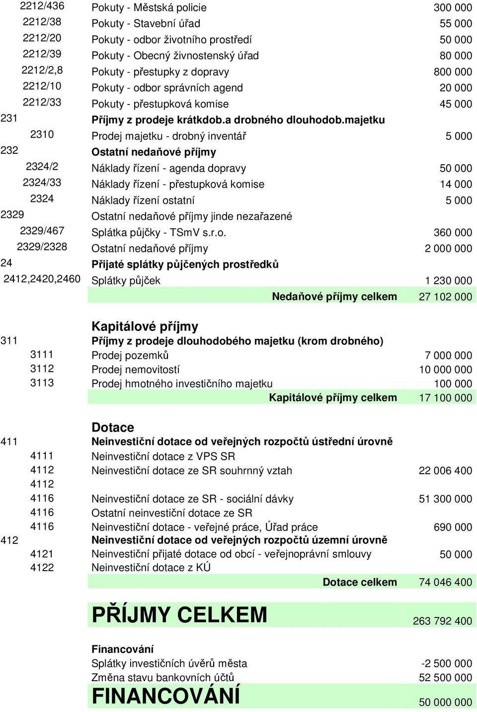 majetku 2310 Prodej majetku - drobný inventář 5 000 232 Ostatní nedaňové příjmy 2324/2 Náklady řízení - agenda dopravy 50 000 2324/33 Náklady řízení - přestupková komise 14 000 2324 Náklady řízení