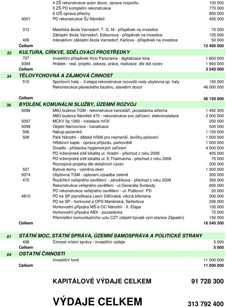 000 33 KULTURA, CÍRKVE, SDĚLOVACÍ PROSTŘEDKY 707 Investiční příspěvek Kino Panorama - digitalizace kina 1 600 000 5094 Hrádek - real. projekt, zabezp. práce, realizace dle dot.