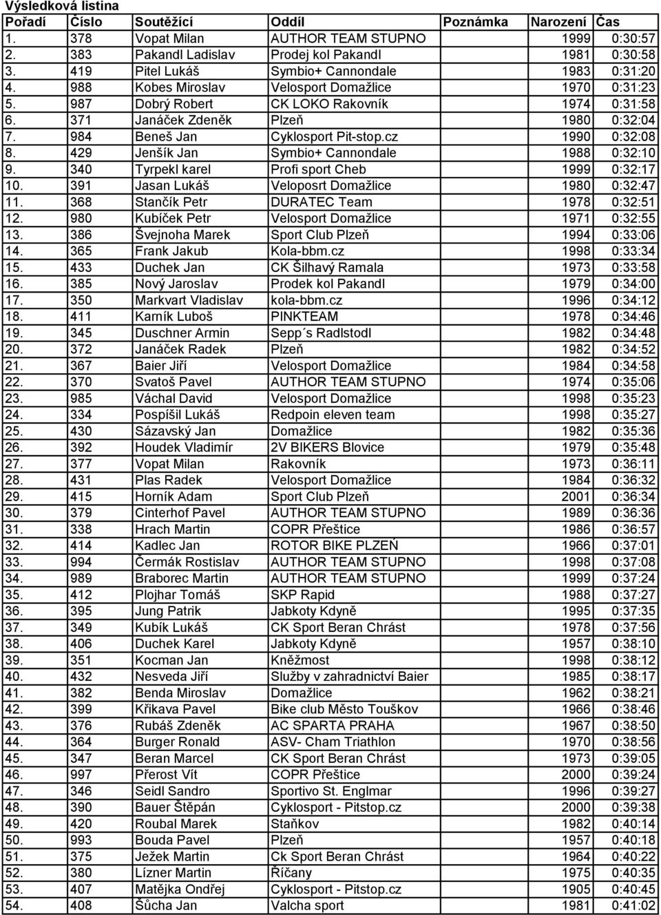 429 Jenšík Jan Symbio+ Cannondale 1988 0:32:10 9. 340 Tyrpekl karel Profi sport Cheb 1999 0:32:17 10. 391 Jasan Lukáš Veloposrt Domažlice 1980 0:32:47 11.