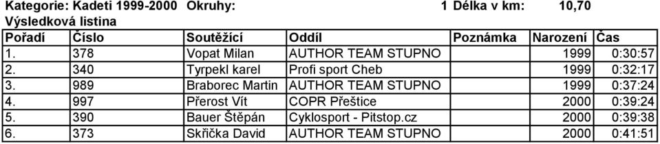 340 Tyrpekl karel Profi sport Cheb 1999 0:32:17 3.