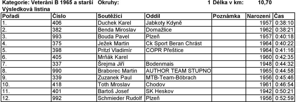 398 Pritzl Vladimír COPR Přeštice 1964 0:41:16 6. 405 Mrňák Karel 1960 0:42:35 7. 337 Šrejma Jiří Bodenmais 1948 0:44:32 8.