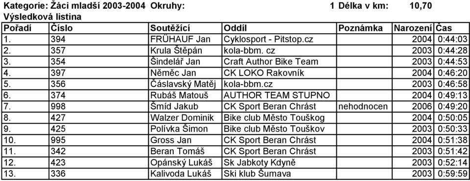 374 Rubáš Matouš AUTHOR TEAM STUPNO 2004 0:49:13 7. 998 Šmíd Jakub CK Sport Beran Chrást nehodnocen 2006 0:49:20 8. 427 Walzer Dominik Bike club Město Touškog 2004 0:50:05 9.