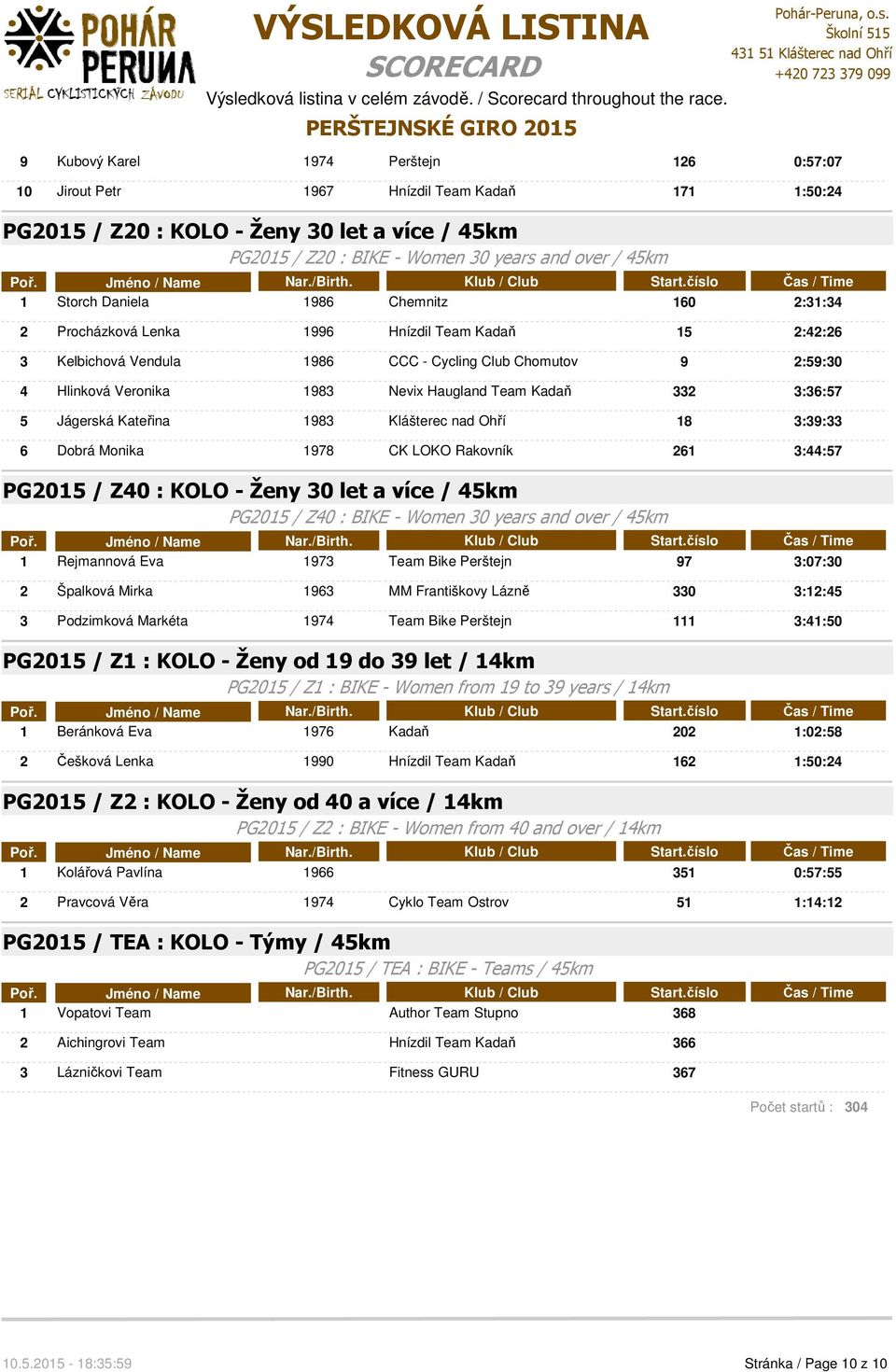 Team Kadaň 332 3:36:57 5 Jágerská Kateřina 1983 Klášterec nad Ohří 18 3:39:33 6 Dobrá Monika 1978 CK LOKO Rakovník 261 3:44:57 PG2015 / Z40 : KOLO - Ženy 30 let a více / 45km PG2015 / Z40 : BIKE -