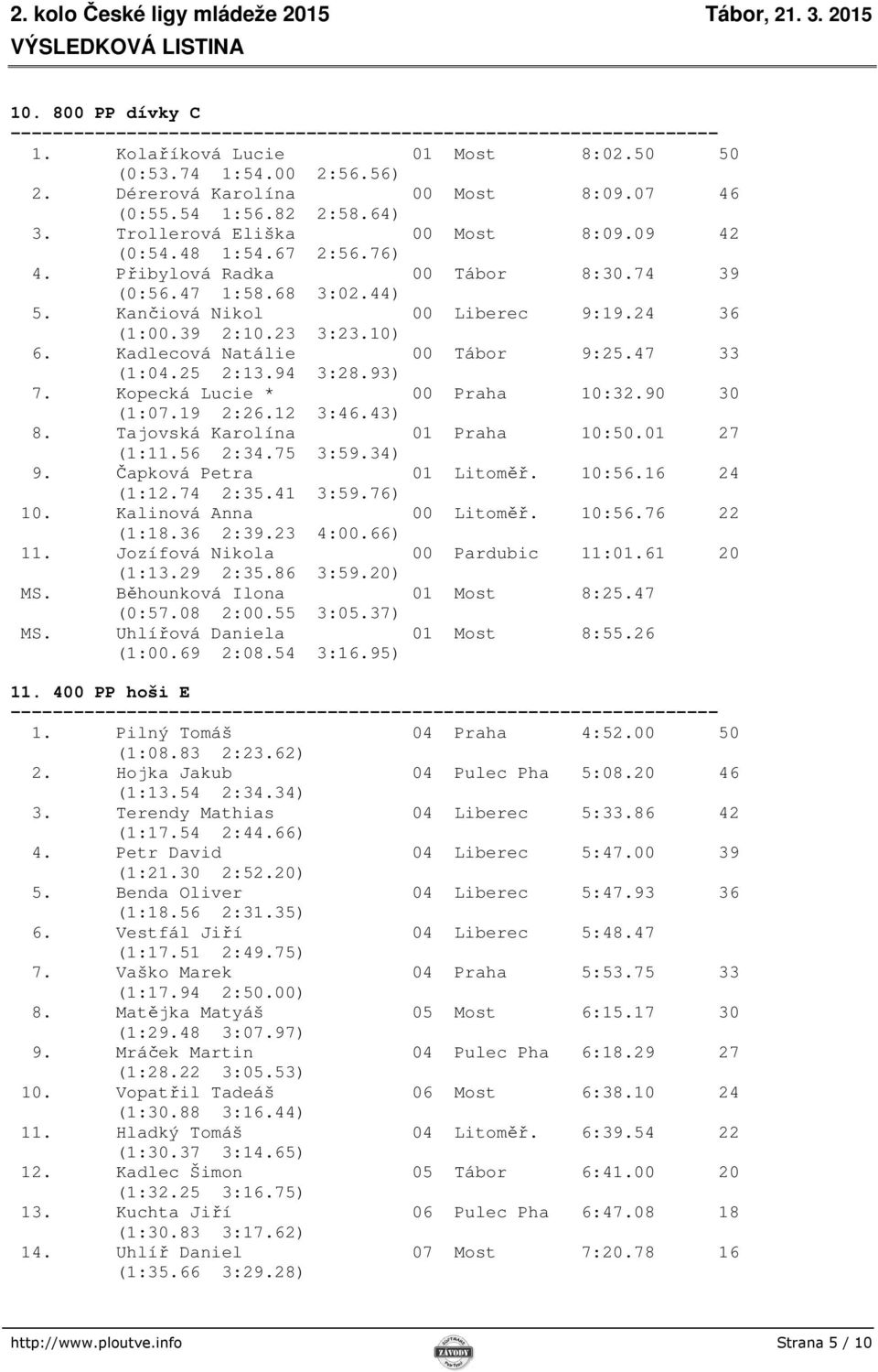 25 2:13.94 3:28.93) 7. Kopecká Lucie * 00 Praha 10:32.90 30 (1:07.19 2:26.12 3:46.43) 8. Tajovská Karolína 01 Praha 10:50.01 27 (1:11.56 2:34.75 3:59.34) 9. Čapková Petra 01 Litoměř. 10:56.