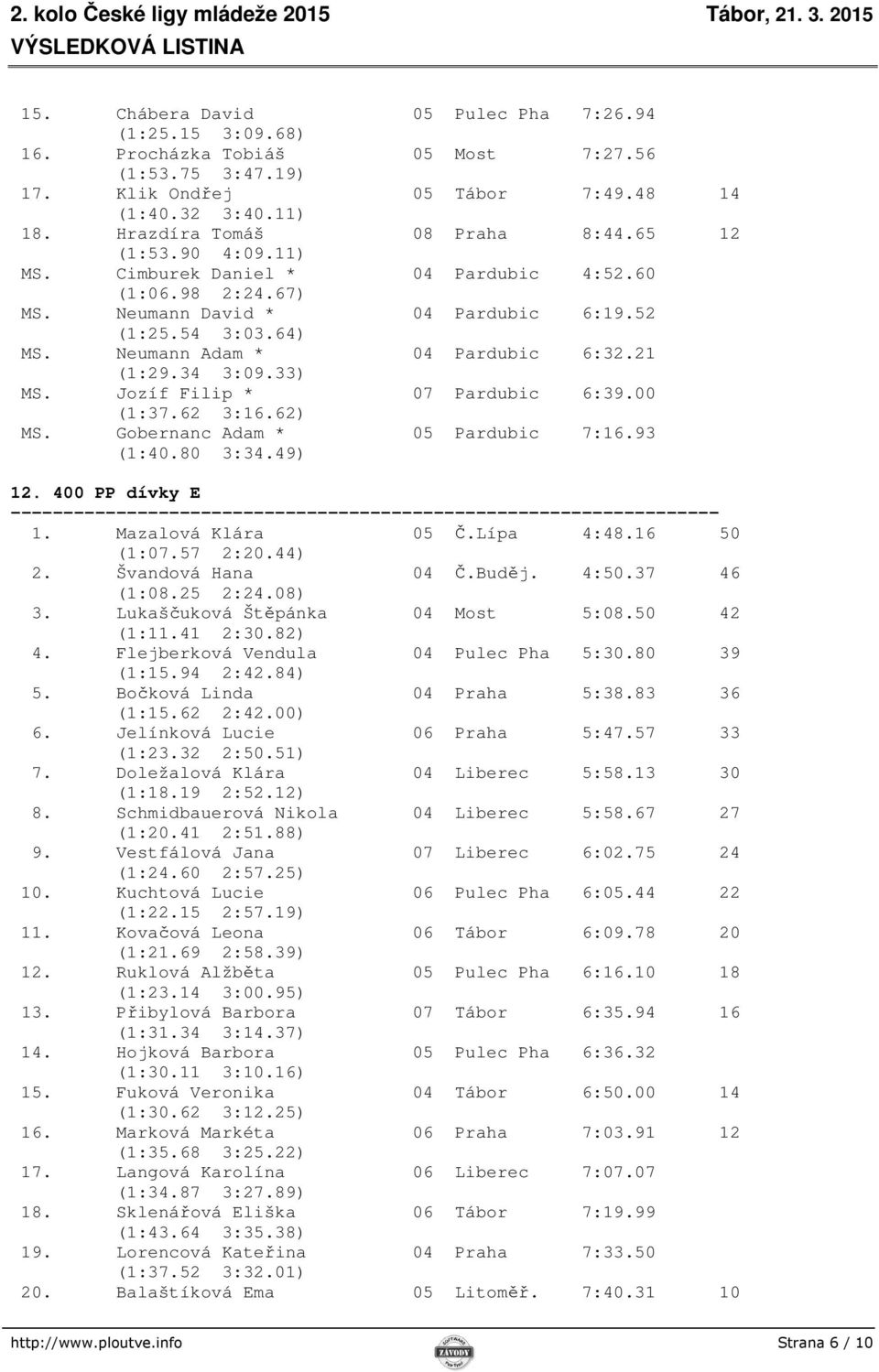 33) MS. Jozíf Filip * 07 Pardubic 6:39.00 (1:37.62 3:16.62) MS. Gobernanc Adam * 05 Pardubic 7:16.93 (1:40.80 3:34.49) 12. 400 PP dívky E 1. Mazalová Klára 05 Č.Lípa 4:48.16 50 (1:07.57 2:20.44) 2.