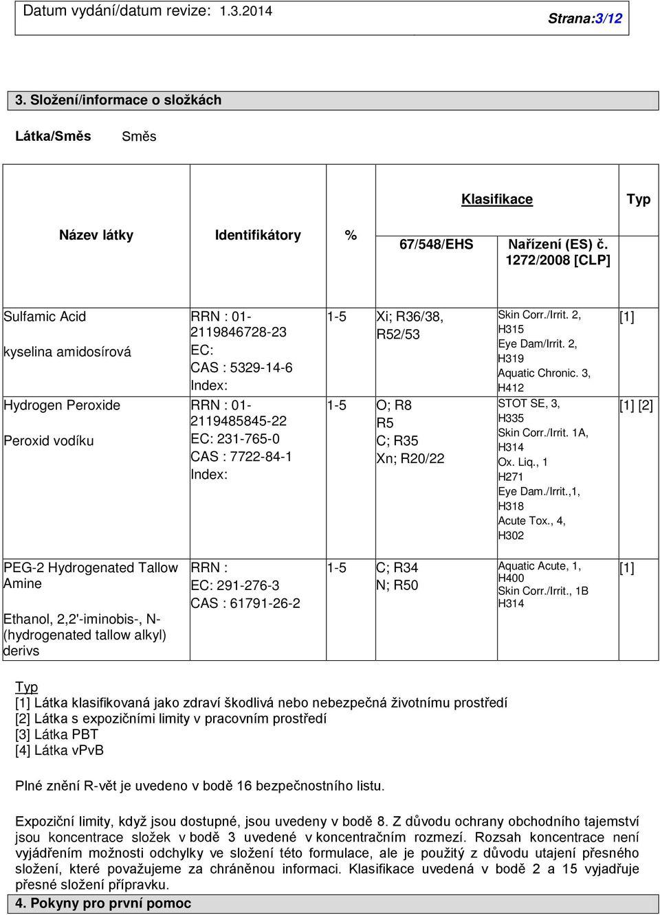 3, H412 [1] Hydrogen Peroxide Peroxid vodíku RRN : 01-2119485845-22 EC: 231-765-0 CAS : 7722-84-1 Index: 1-5 O; R8 R5 C; R35 Xn; R20/22 STOT SE, 3, H335 Skin Corr./Irrit. 1A, H314 Ox. Liq.