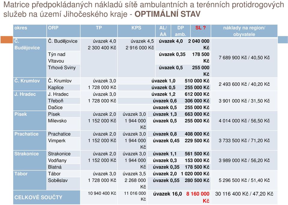 Krumlov Kaplice úvazek 3,0 1 728 000 Kč úvazek 1,0 510 000 Kč úvazek 0,5 255 000 Kč J. Hradec J.