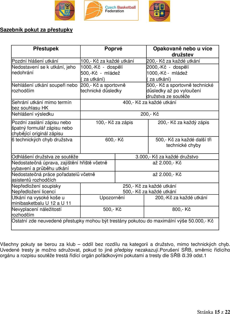 Kč a sportovně technické důsledky 500,- Kč a sportovně technické důsledky až po vyloučení družstva ze soutěže 400,- Kč za každé utkání 200,- Kč Pozdní zaslání zápisu nebo 100,- Kč za zápis 200,- Kč
